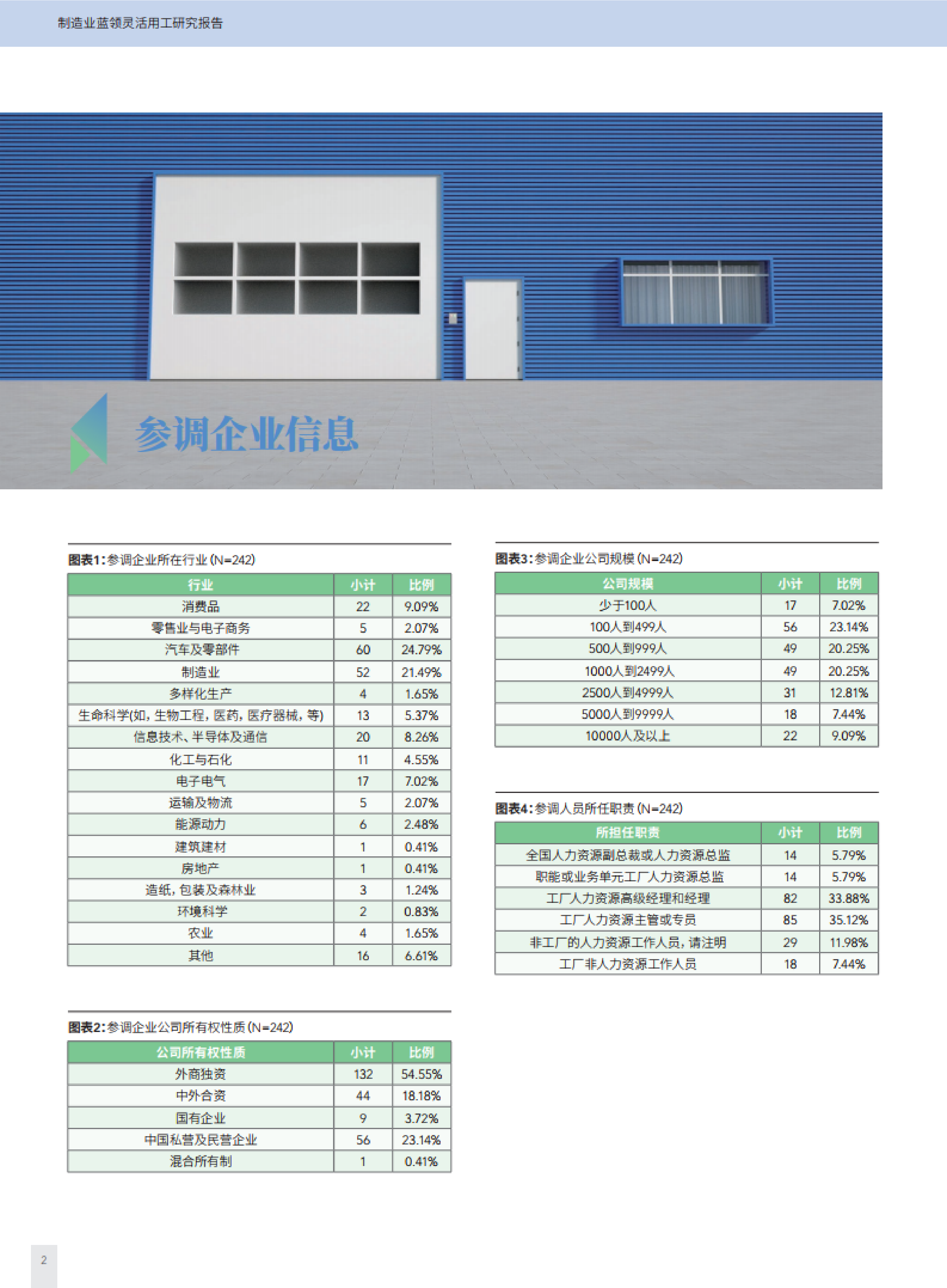 智享会2020制造业蓝领灵活用工研究报告54页